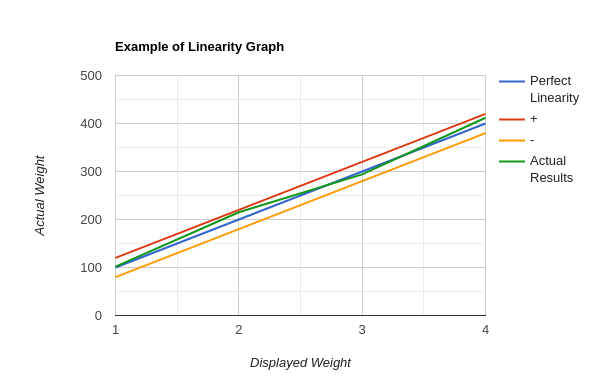 Exemple de linéarité représentée graphiquement