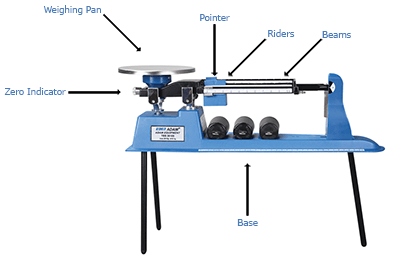Parts of a Triple Beam Balance Labelled