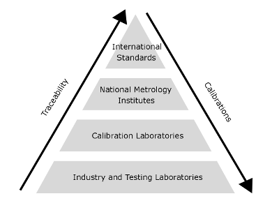 Traceability Pyramid