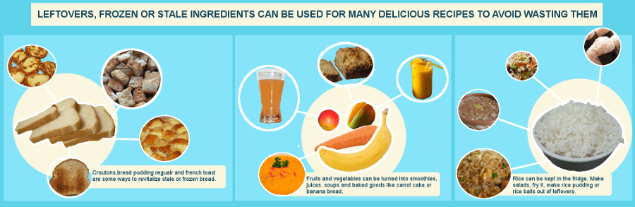 Avoiding Food Waste Avoiding Food Waste